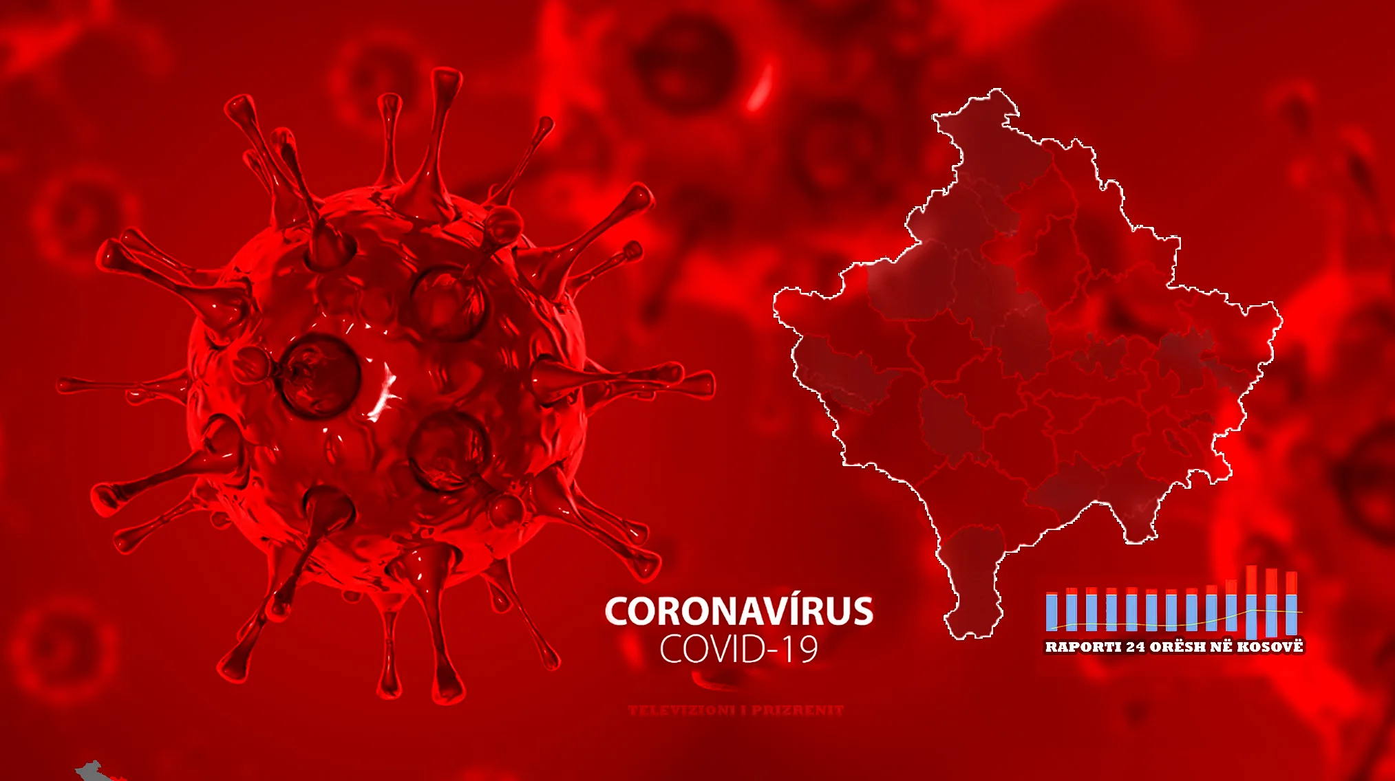 560 raste me Covid 19 në Kosovë, 18 në Prizren