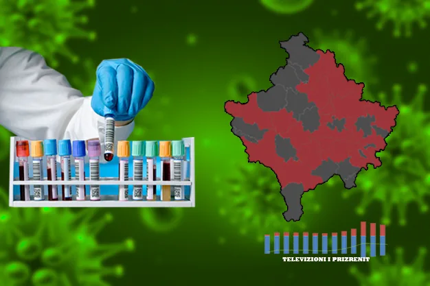 345 raste të reja me COVID-19 në Kosovë, 18 në Prizren