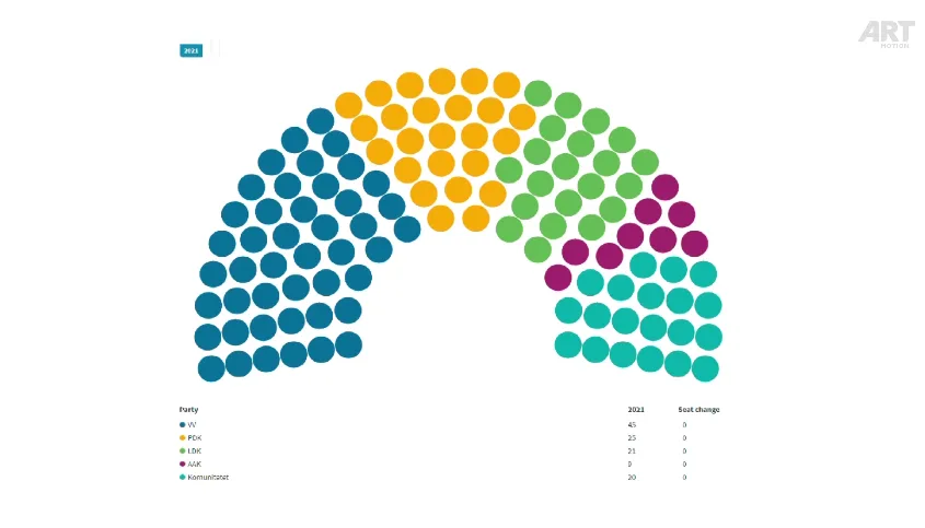 Sondazhi i PIPOS: VV 45 deputetë, PDK 25, LDK 21, AAK 9