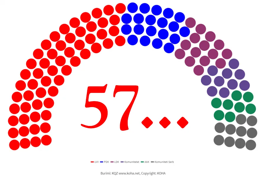 Votat e diasporës ia shtojnë VV-së një deputet deri tash