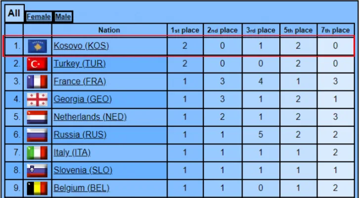 E mahnitshme, Kosova më e mira e Evropianit në xhudo