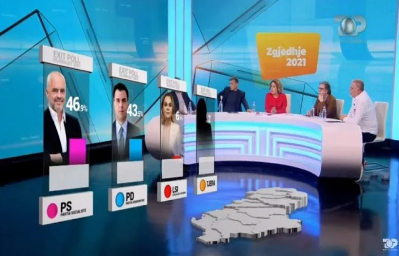 Rezultati i Exit Poll për zgjedhjet në Shqipëri: PS me 46.9%, PD 43.5 %