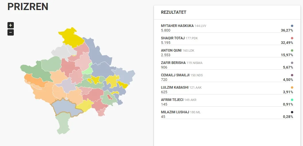 Numërohen 29% e votave në Prizren, prin Haskuka me 36,27%
