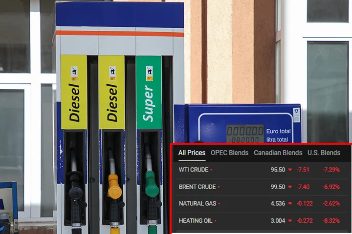 Çmimi i naftës bie në bursë për 6%, por jo edhe në Kosovë!