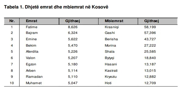 Top 10 emrat dhe mbiemrat më të shpeshtë në Kosovë