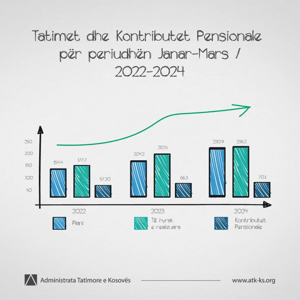 Tatimet dhe kontributet pensionale