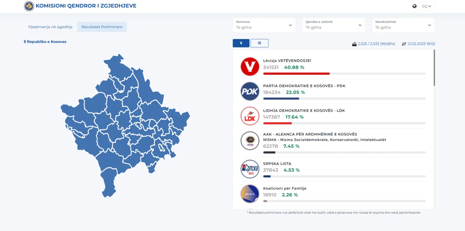 KQZ përditëson të dhënat: VV rritet për 841 vota, PDK për 573 dhe LDK-së i shtohen edhe 572 vota